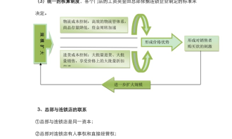 超市的经营模式主要有
