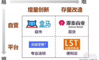 超市新零售模式