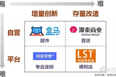 超市新零售模式