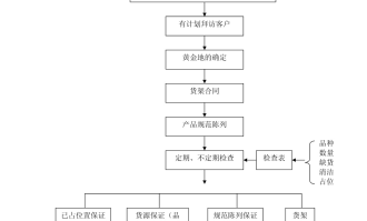 超市货架管理流程图