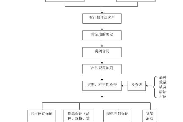超市货架管理流程图