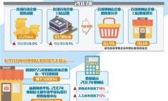 便利店怎么管理效期