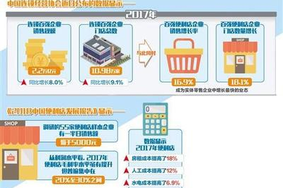 便利店怎么管理效期