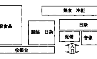 超市布局优化方案