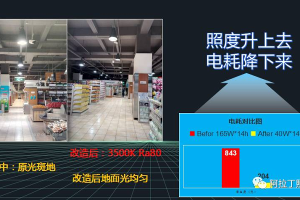 超市优化方案设计