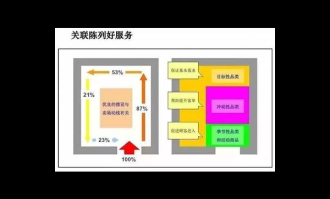 超市季节性商品区布局：随季节而变的精彩布局