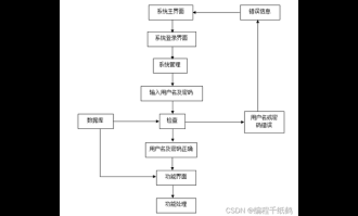 超市收银结算流程