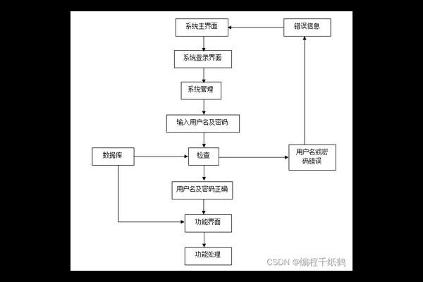 超市收银结算流程