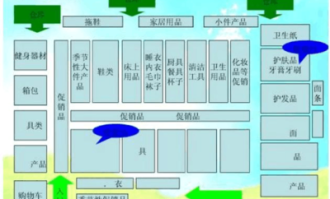 大型超市布局分析