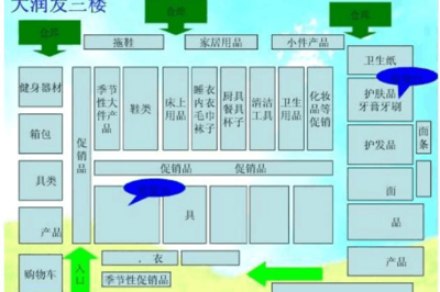大型超市布局分析