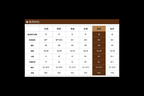 烘焙原料价格对比