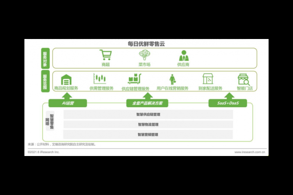 超市门店数字化运营