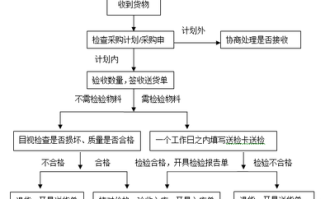 超市库存管理业务流程