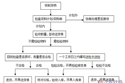 超市库存管理业务流程
