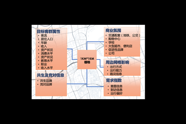 大型超市选址对人口要求