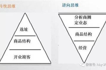 超市优化策略分析