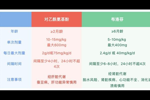 儿童退烧药选购