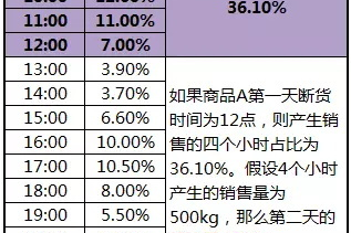 超市占比怎么提高操作