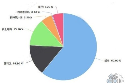超市行业现状及未来发展趋势