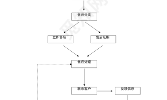 超市供应商类别如何建