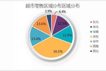 超市的现状分析