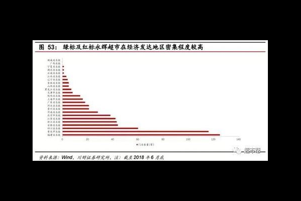 超市选址策略