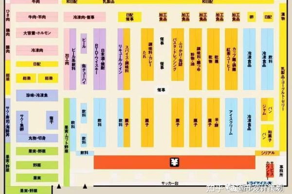 超市功能布局