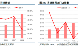 便利店销售提升报告怎么写