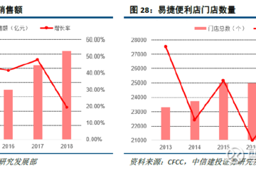 便利店销售提升报告怎么写