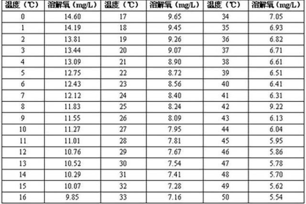 鱼类水温和氧气控制参数