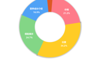 超市布局对消费者影响