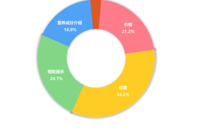 超市布局对消费者影响
