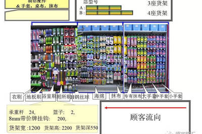 超市布局的类型包括