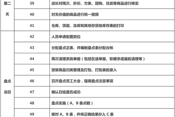 超市货架管理流程