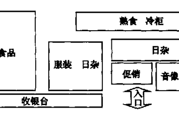超市布局优化设计方案