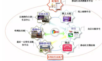 超市模式创新