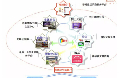超市模式创新
