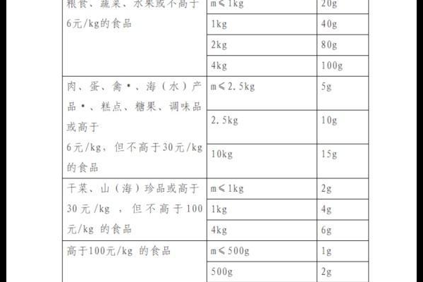 称重区缺斤少两应对技巧