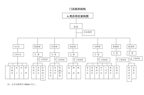 店长想管好超市吗