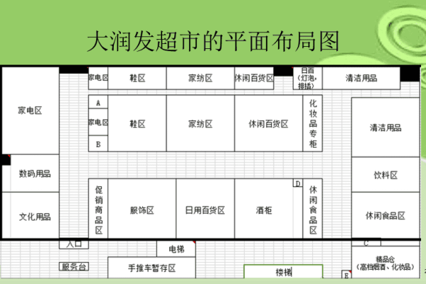 超市布局图分析