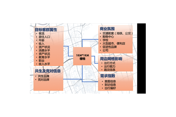 大型超市选址对人口要求