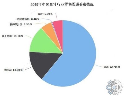 超市行业现状及未来发展趋势