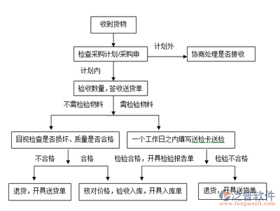 超市库存管理业务流程