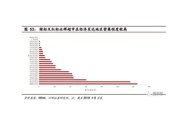 超市选址策略