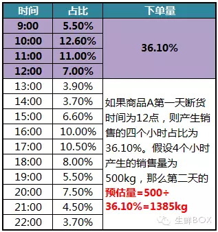 超市占比怎么提高操作