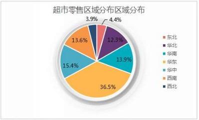 超市的现状分析