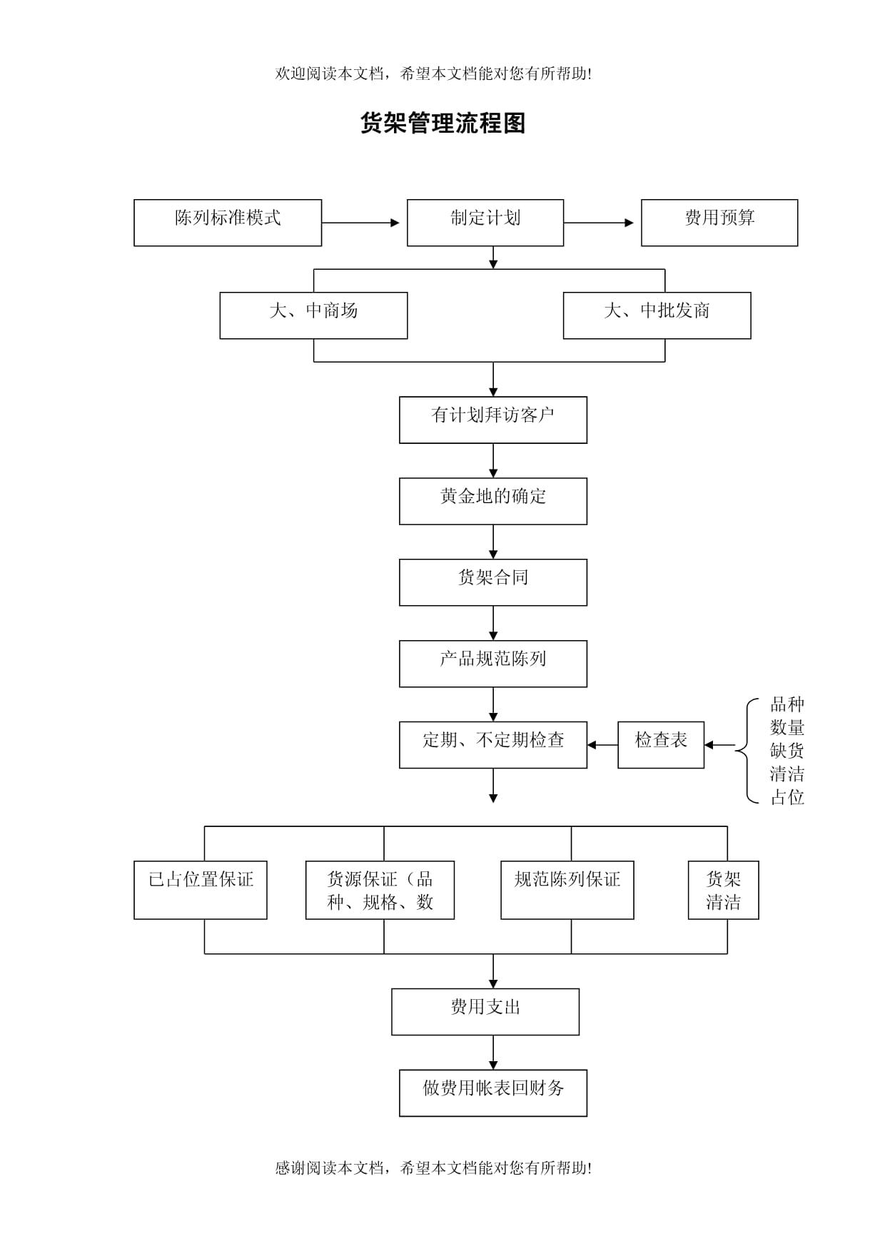超市货架管理流程图
