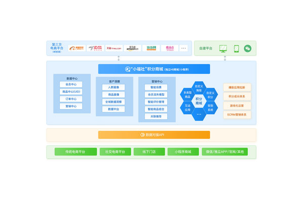 会员积分兑换可视化墙