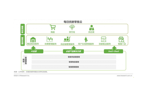 超市门店数字化运营