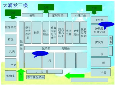 大型超市布局分析